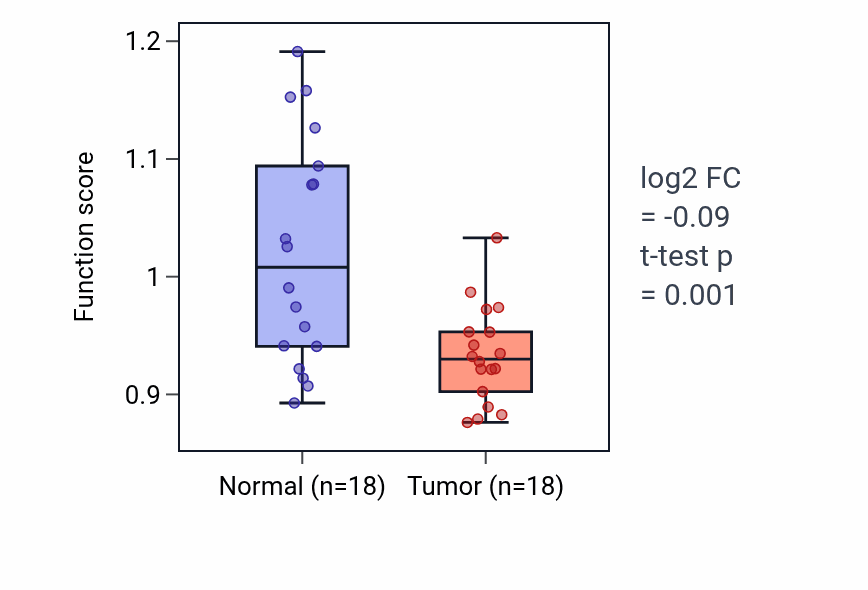 Tumor-vs-normal pathway-activity box plot for Response to inactivity in BLCA.