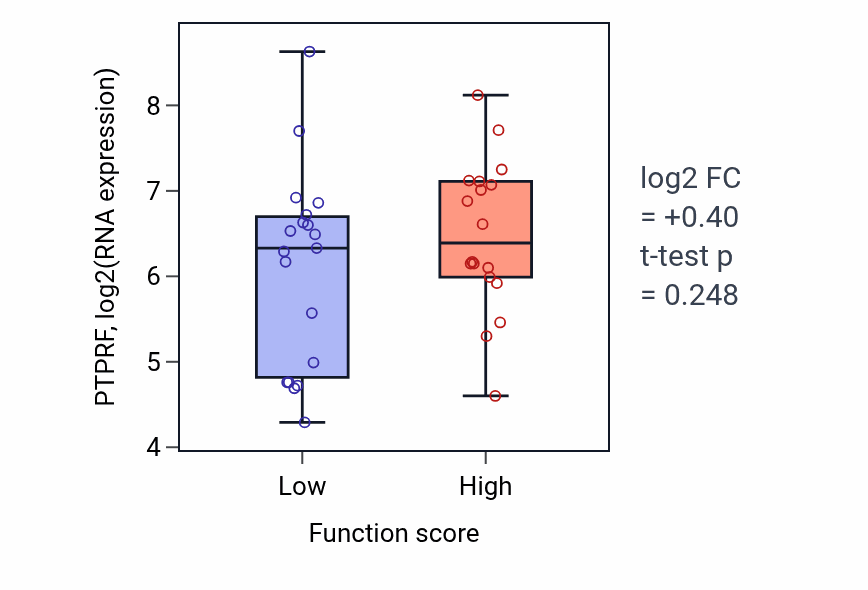 Box plot of PTPRF in Striated muscle cell proliferation-low vs -high samples in OVARY.