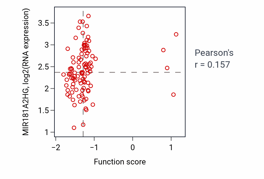 Per-sample scatter of Striated muscle cell proliferation activity vs MIR181A2HG in CCRCC.