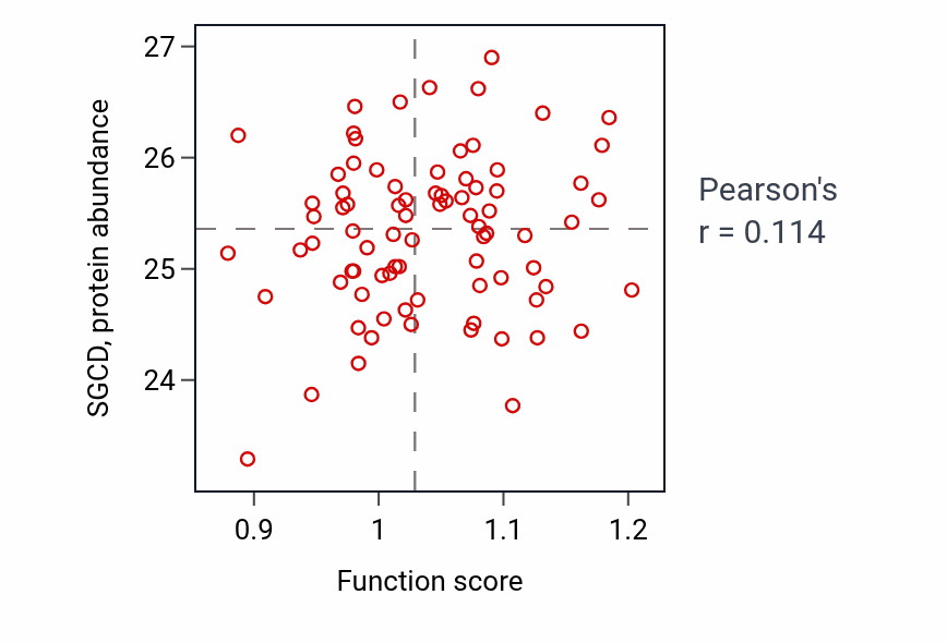 Per-sample scatter of Striated muscle cell proliferation activity vs SGCD in OV.