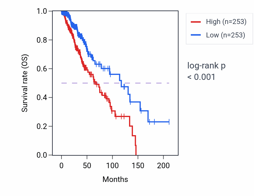 Kaplan&ndash;Meier survival curve for Striated muscle cell proliferation pathway activity in LGG: high vs low activity groups.