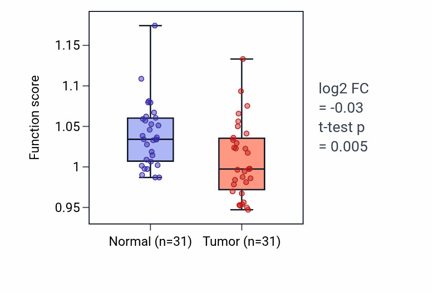 Tumor-vs-normal pathway-activity box plot for Striated muscle cell proliferation in KIRP.