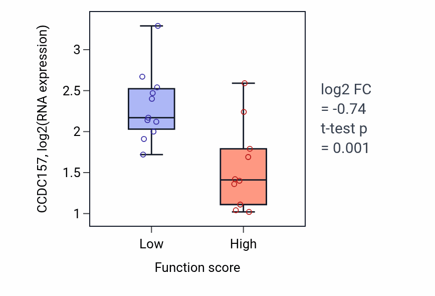 Box plot of CCDC157 in Skeletal muscle cell proliferation-low vs -high samples in LUNG_SCLC.