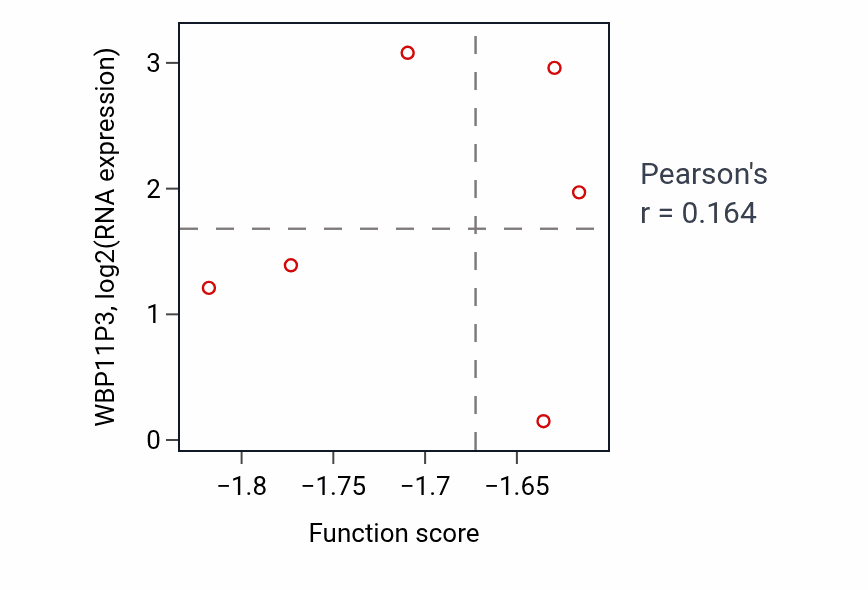Per-sample scatter of Skeletal muscle cell proliferation activity vs WBP11P3 in OV.