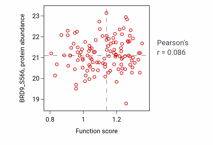 Per-sample scatter of Skeletal muscle cell proliferation activity vs BRD9_S566 in BRCA.