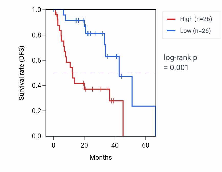Kaplan&ndash;Meier survival curve for Skeletal muscle cell proliferation pathway activity in UVM: high vs low activity groups.