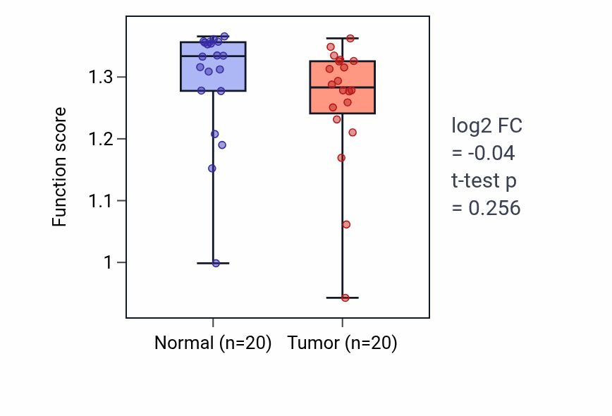 Tumor-vs-normal pathway-activity box plot for Skeletal muscle cell proliferation in KIRC.