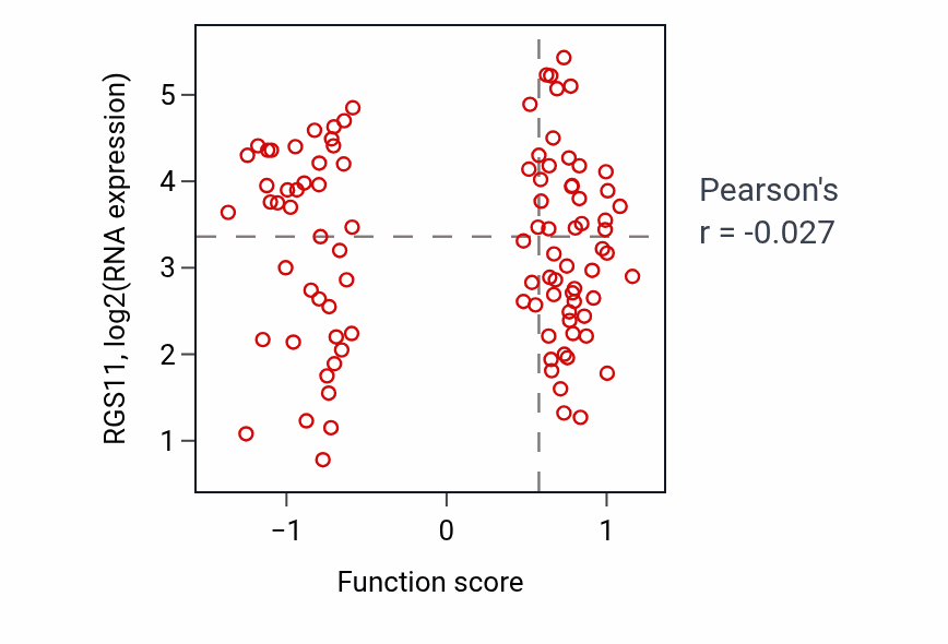 Per-sample scatter of Regulation of skeletal muscle cell proliferation activity vs RGS11 in GBM.