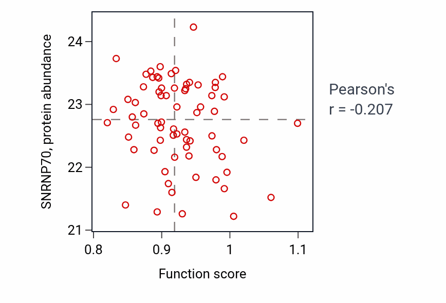 Per-sample scatter of Regulation of skeletal muscle cell proliferation activity vs SNRNP70 in OV.