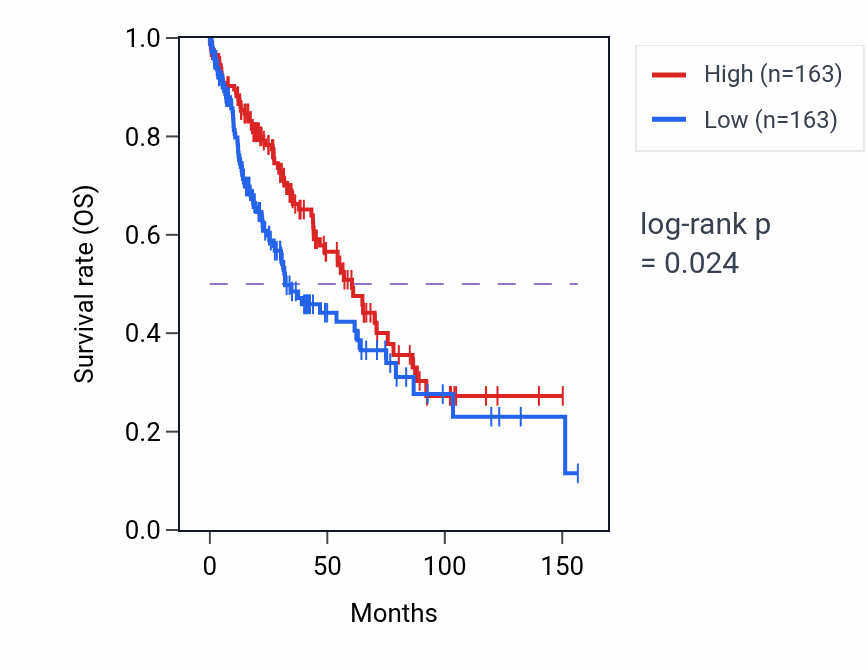 Kaplan&ndash;Meier survival curve for Regulation of skeletal muscle cell proliferation pathway activity in LUSC: high vs low activity groups.