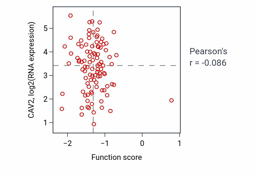 Per-sample scatter of Negative regulation of skeletal muscle cell proliferation activity vs CAV2 in GBM.