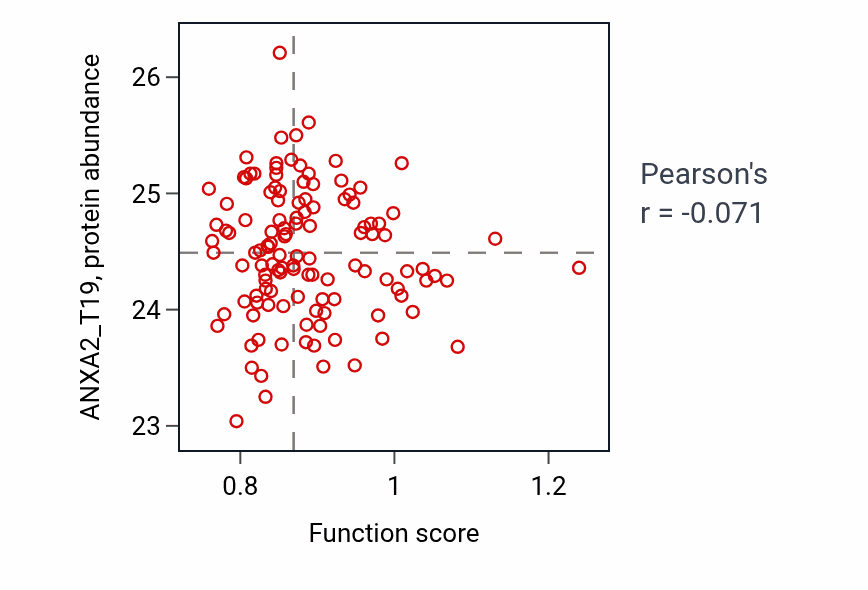 Per-sample scatter of Negative regulation of skeletal muscle cell proliferation activity vs ANXA2_T19 in BRCA.