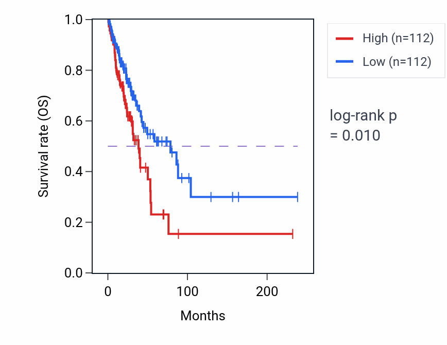 Kaplan&ndash;Meier survival curve for Negative regulation of skeletal muscle cell proliferation pathway activity in LUAD: high vs low activity groups.