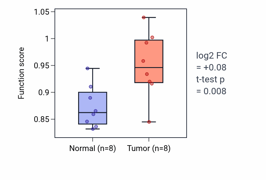 Tumor-vs-normal pathway-activity box plot for Negative regulation of skeletal muscle cell proliferation in KICH.