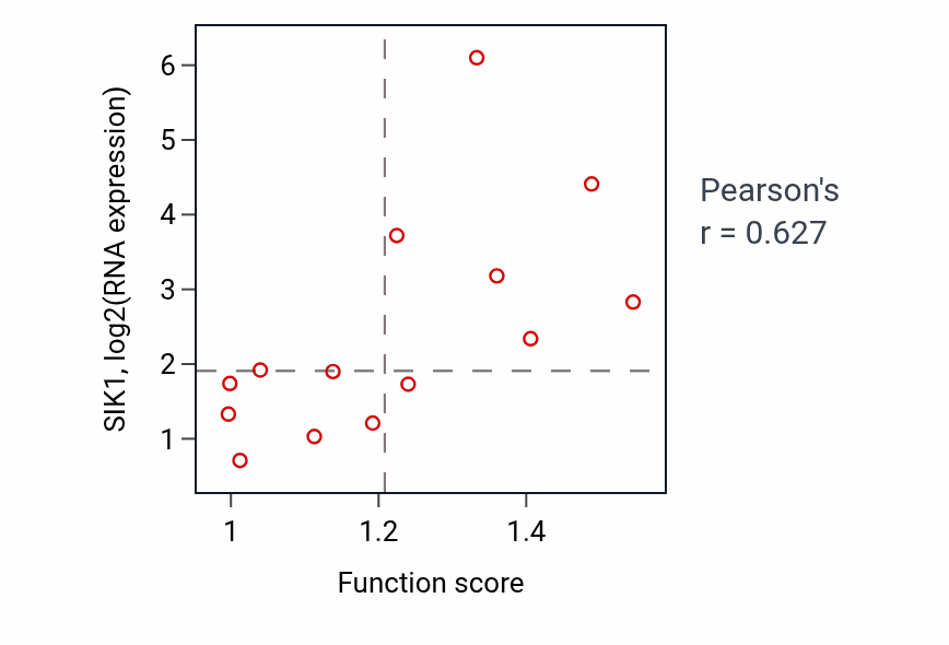 Per-sample scatter of Skeletal myofibril assembly activity vs SIK1 in LIVER.