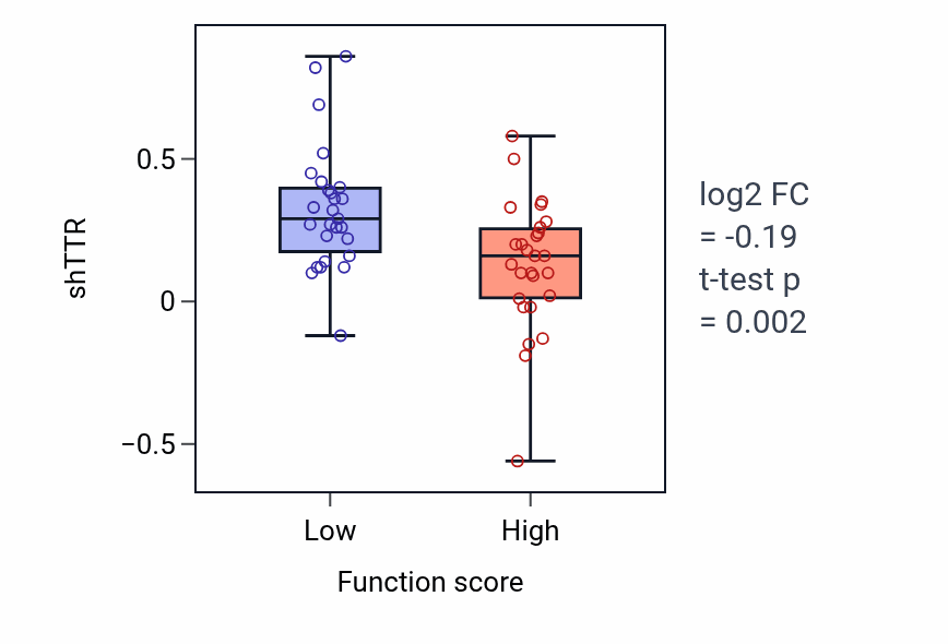 Box plot of TTR in Skeletal myofibril assembly-low vs -high samples in BREAST.