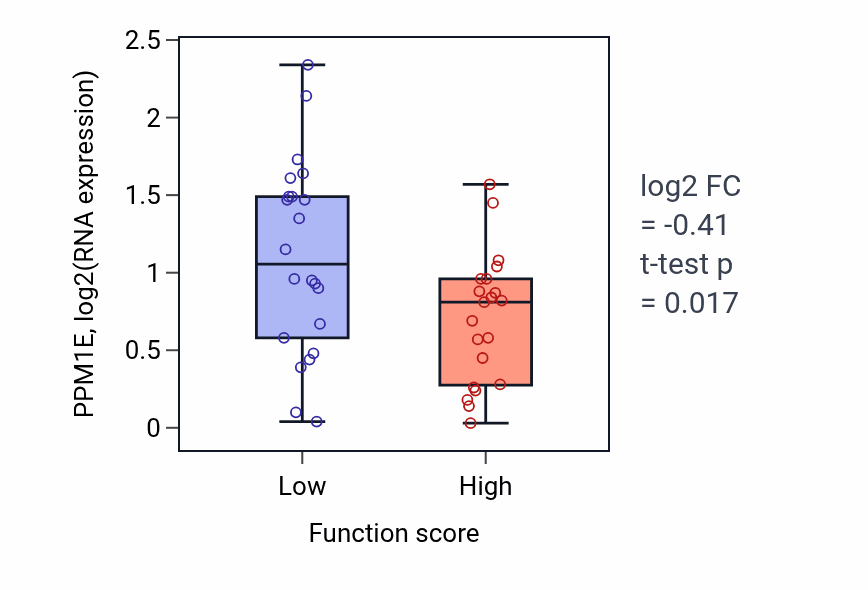 Box plot of PPM1E in Skeletal myofibril assembly-low vs -high samples in SKIN.