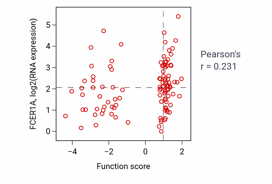 Per-sample scatter of Skeletal myofibril assembly activity vs FCER1A in LSCC.