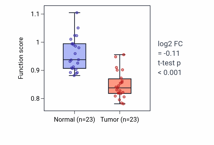 Tumor-vs-normal pathway-activity box plot for Skeletal myofibril assembly in THCA.