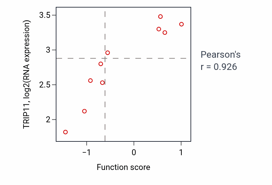 Per-sample scatter of Response to muscle inactivity activity vs TRIP11 in SKIN.