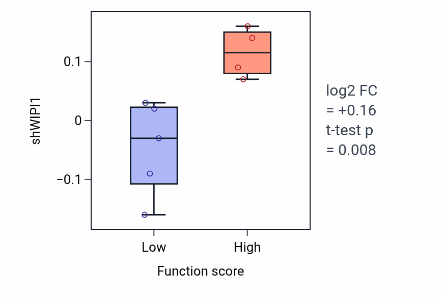 Box plot of WIPI1 in Response to muscle inactivity-low vs -high samples in SKIN.