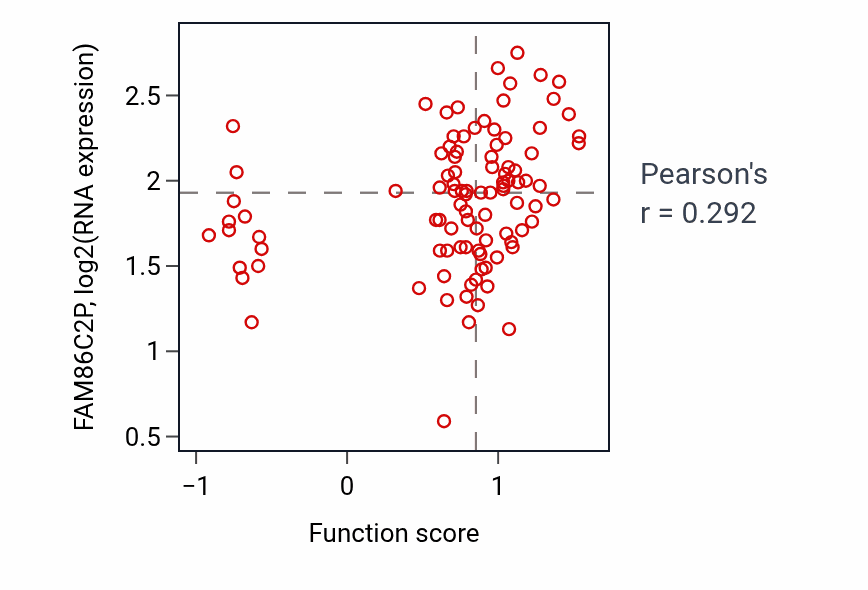Per-sample scatter of Response to muscle inactivity activity vs FAM86C2P in GBM.