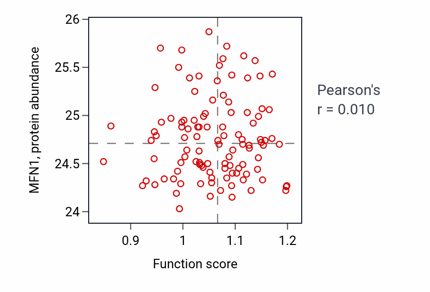 Per-sample scatter of Response to muscle inactivity activity vs MFN1 in LSCC.