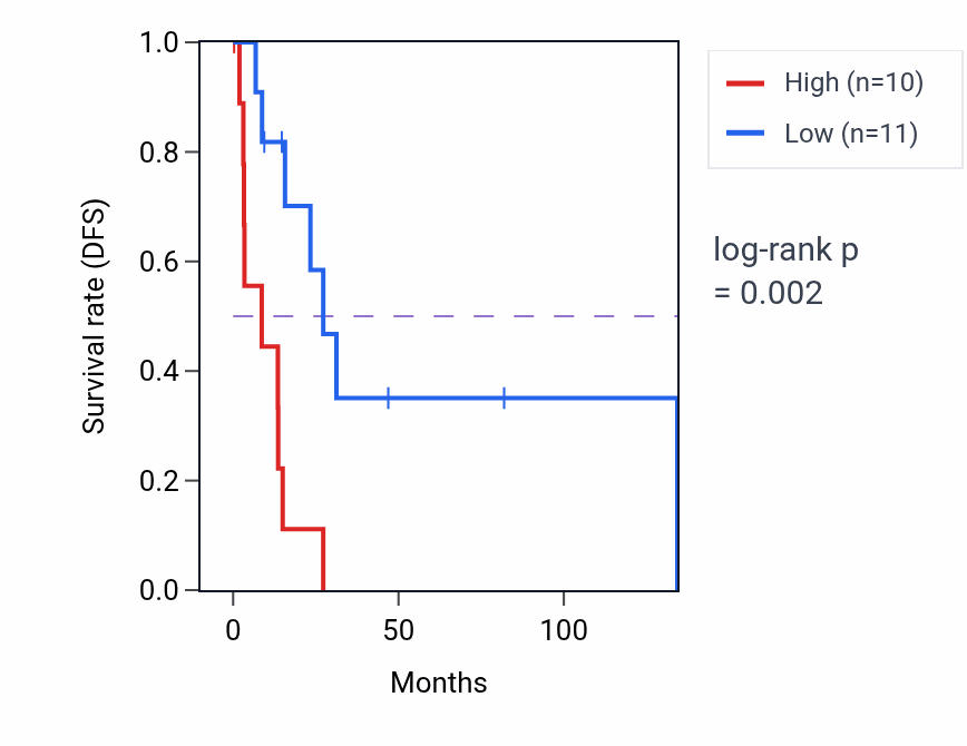 Kaplan&ndash;Meier survival curve for Response to muscle inactivity pathway activity in CESC: high vs low activity groups.