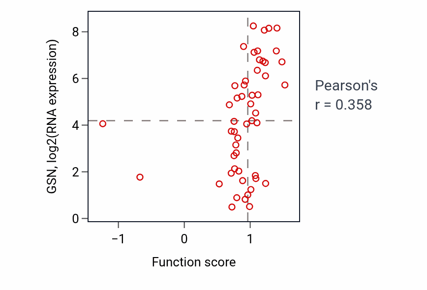 Per-sample scatter of Striated muscle adaptation activity vs GSN in BLOOD_Leukemia.