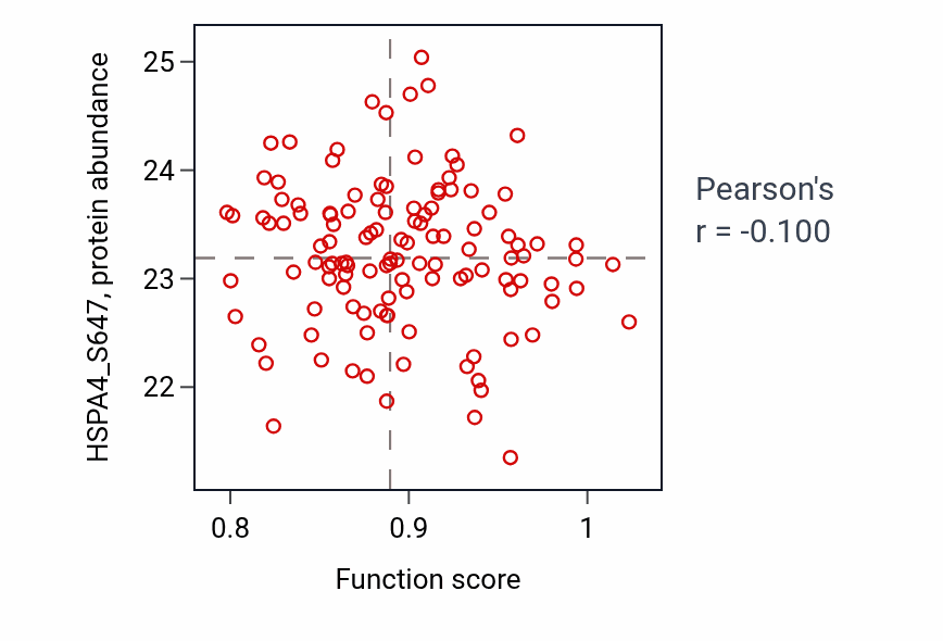 Per-sample scatter of Striated muscle adaptation activity vs HSPA4_S647 in BRCA.