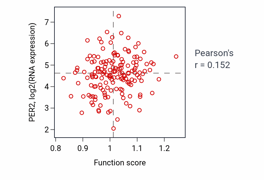 Per-sample scatter of Striated muscle adaptation activity vs PER2 in ESCA.