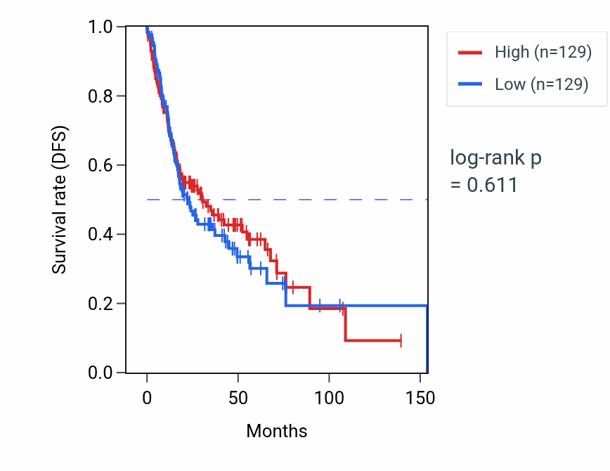 Kaplan&ndash;Meier survival curve for Striated muscle adaptation pathway activity in HNSC: high vs low activity groups.