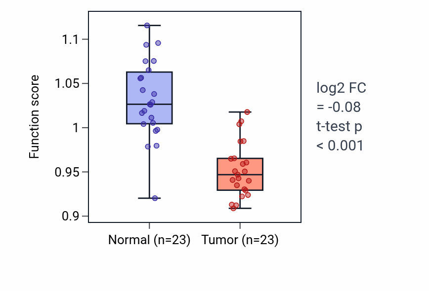 Tumor-vs-normal pathway-activity box plot for Striated muscle adaptation in THCA.
