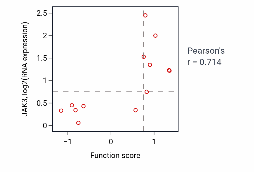 Per-sample scatter of Muscle atrophy activity vs JAK3 in OESOPHAGUS.