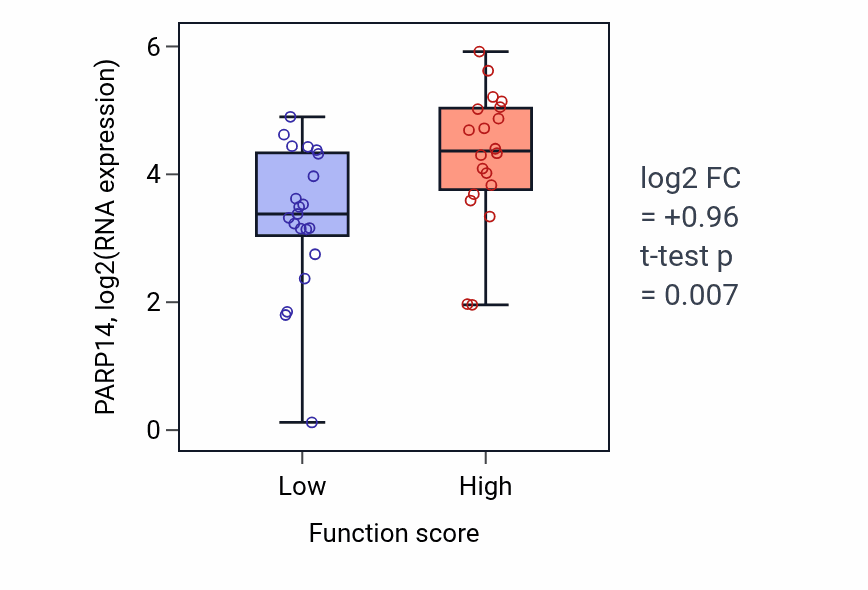 Box plot of PARP14 in Muscle atrophy-low vs -high samples in LARGE_INTESTINE.
