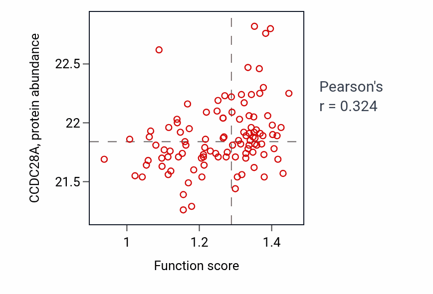 Per-sample scatter of Muscle atrophy activity vs CCDC28A in PDAC.