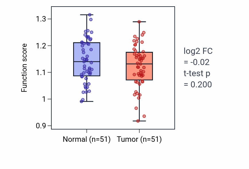 Tumor-vs-normal pathway-activity box plot for Muscle atrophy in KIRC.