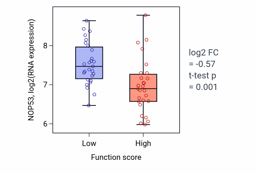 Box plot of NOP53 in Striated muscle atrophy-low vs -high samples in BREAST.