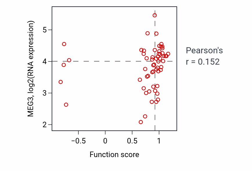 Per-sample scatter of Striated muscle atrophy activity vs MEG3 in PDAC.