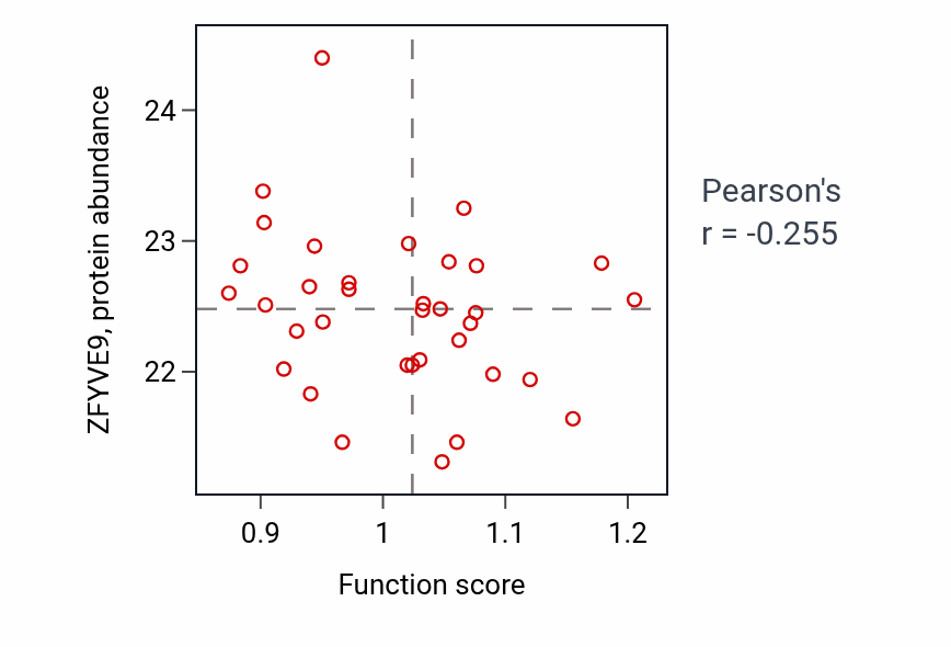 Per-sample scatter of Striated muscle atrophy activity vs ZFYVE9 in OV.