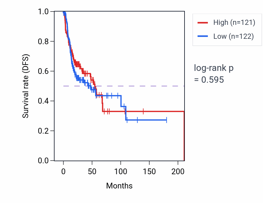 Kaplan&ndash;Meier survival curve for Striated muscle atrophy pathway activity in HNSC: high vs low activity groups.