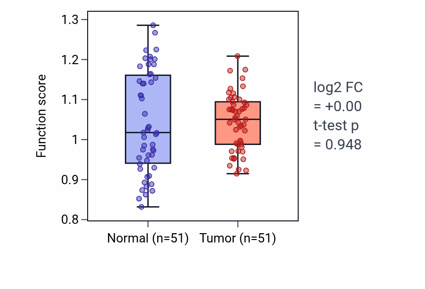 Tumor-vs-normal pathway-activity box plot for Striated muscle atrophy in KIRC.