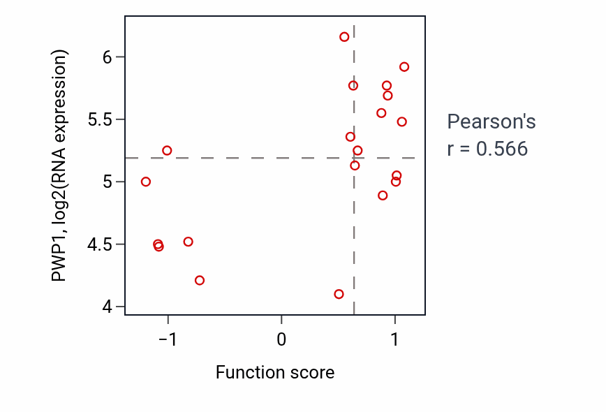 Per-sample scatter of Muscle hypertrophy activity vs PWP1 in UPPER_AERODIGESTIVE_TRACT.