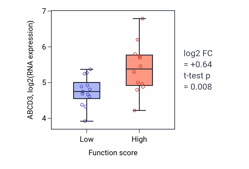 Box plot of ABCD3 in Muscle hypertrophy-low vs -high samples in LUNG_SCLC.