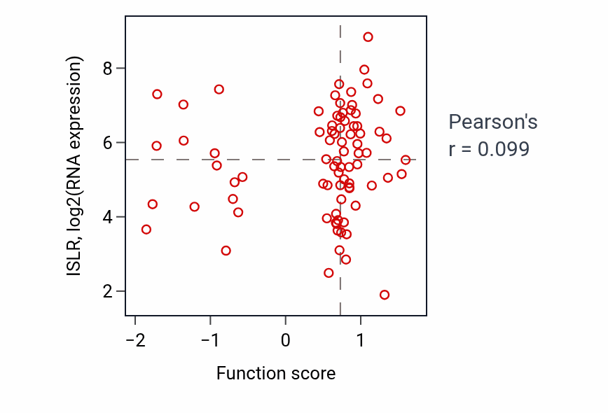Per-sample scatter of Muscle hypertrophy activity vs ISLR in OV.