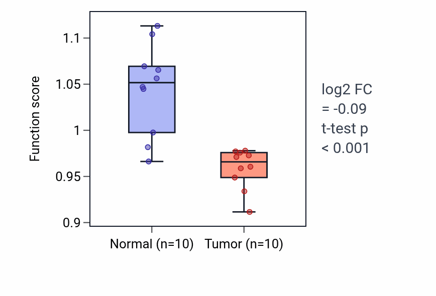 Tumor-vs-normal pathway-activity box plot for Muscle hypertrophy in BLCA.