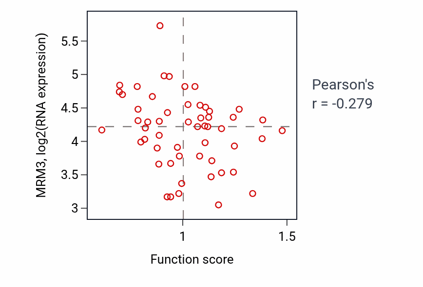 Per-sample scatter of Myotube differentiation activity vs MRM3 in BLOOD_Leukemia.