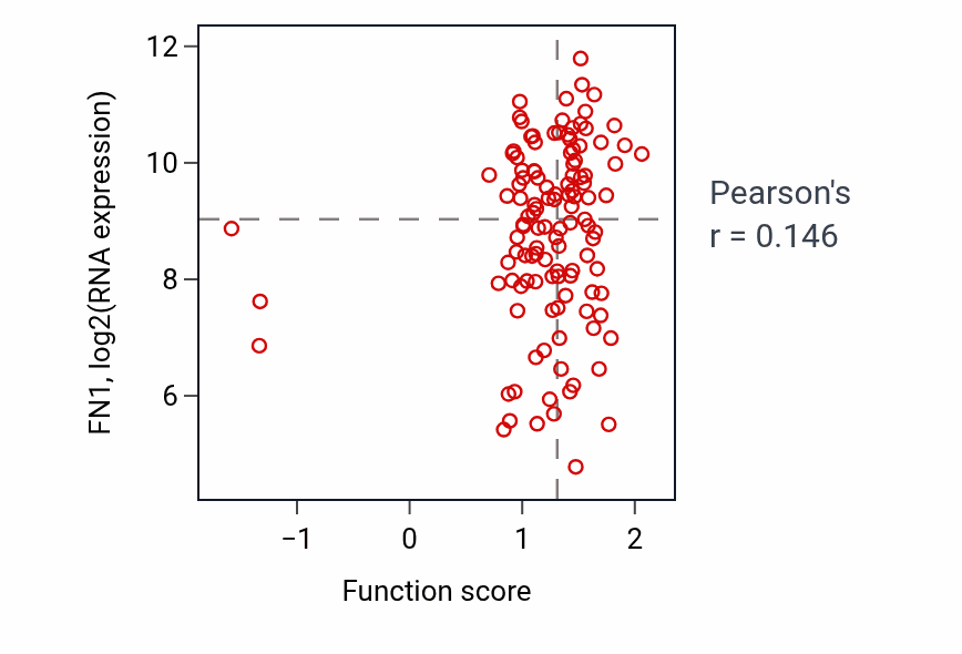 Per-sample scatter of Myotube differentiation activity vs FN1 in BRCA.