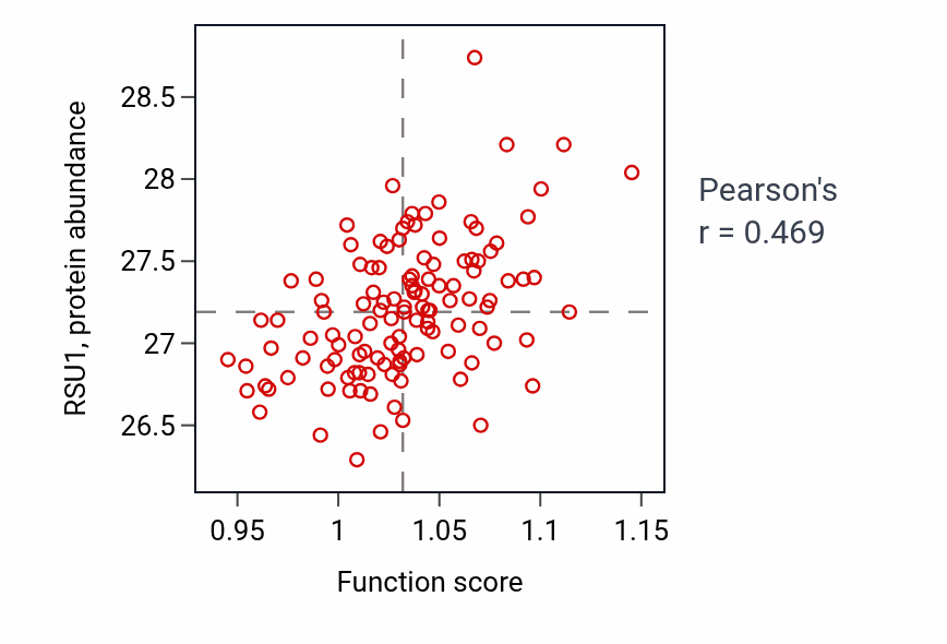 Per-sample scatter of Myotube differentiation activity vs RSU1 in BRCA.