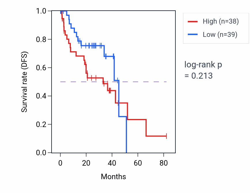Kaplan&ndash;Meier survival curve for Myotube differentiation pathway activity in UVM: high vs low activity groups.